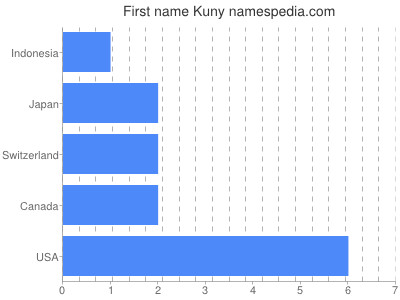 Given name Kuny