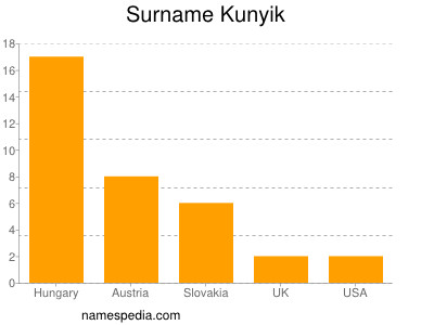 Surname Kunyik