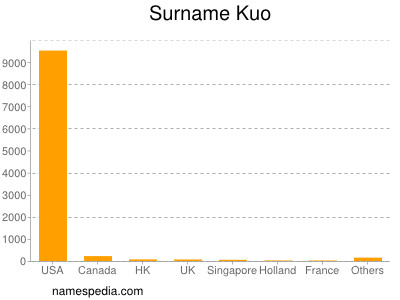 Surname Kuo