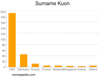 Surname Kuon