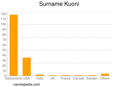 Surname Kuoni