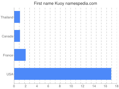 Given name Kuoy