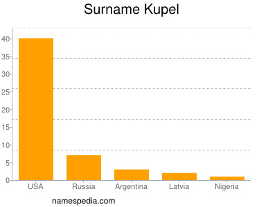 Surname Kupel