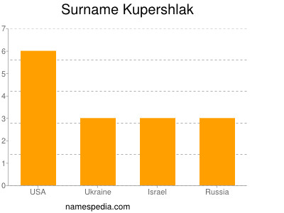 nom Kupershlak