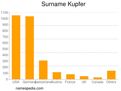 nom Kupfer