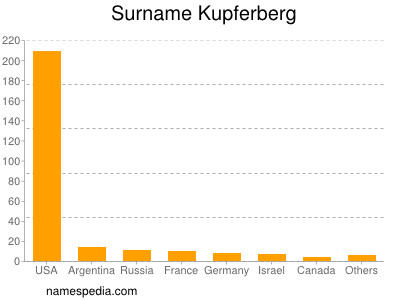 Surname Kupferberg