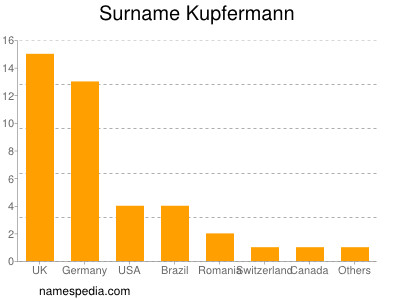 Surname Kupfermann