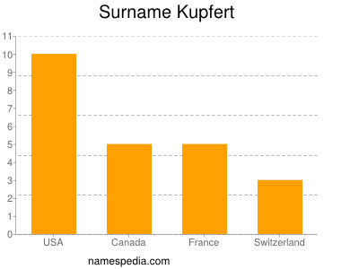 Surname Kupfert