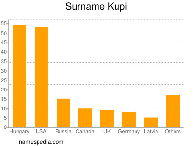 Surname Kupi