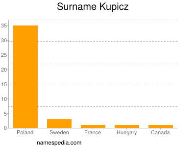 Surname Kupicz
