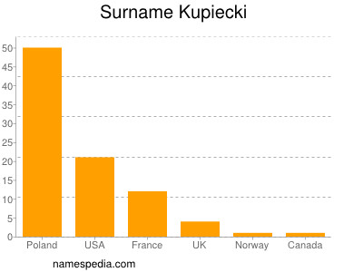Surname Kupiecki