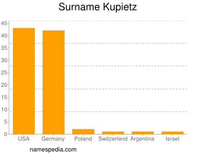 Surname Kupietz
