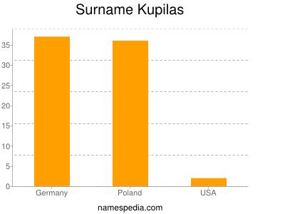 nom Kupilas