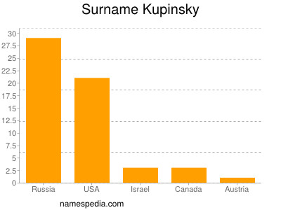 Familiennamen Kupinsky