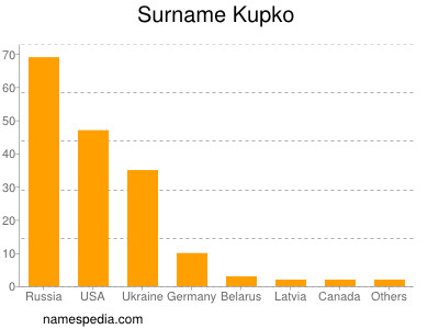 Surname Kupko