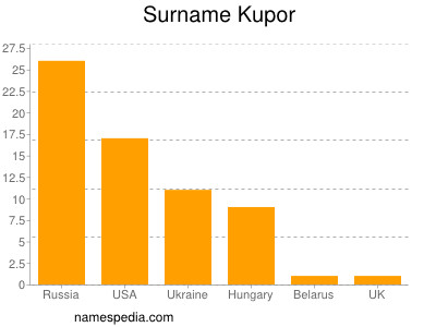 nom Kupor