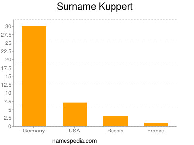 Surname Kuppert