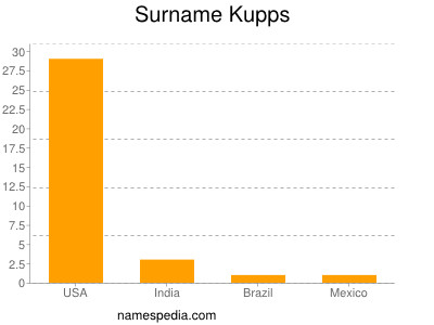 Surname Kupps