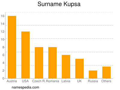 Surname Kupsa