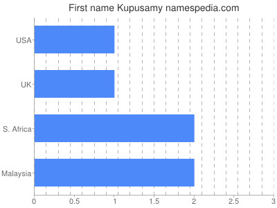 Given name Kupusamy