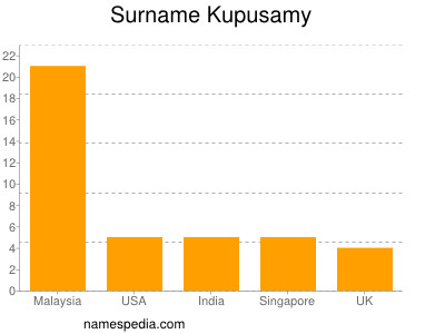 Surname Kupusamy
