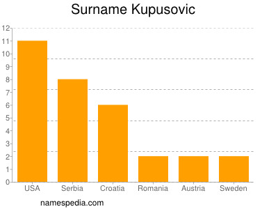 Surname Kupusovic