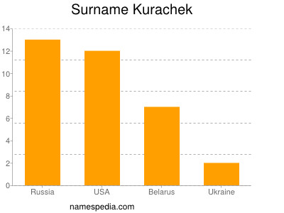 Familiennamen Kurachek