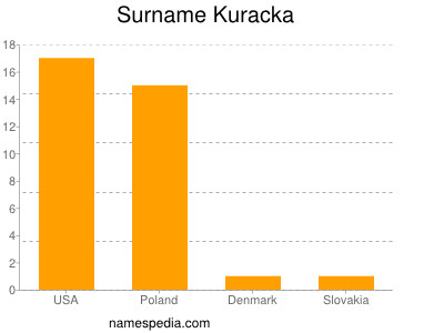 Surname Kuracka