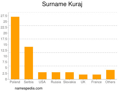 Surname Kuraj