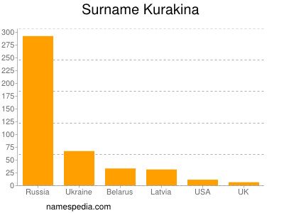 Surname Kurakina