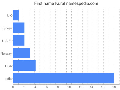 Given name Kural