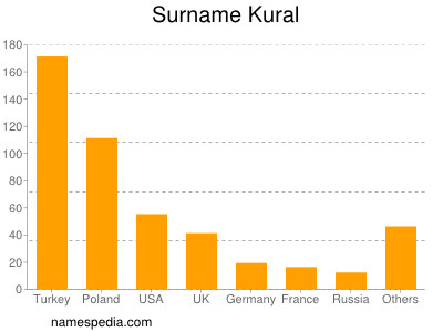 Surname Kural