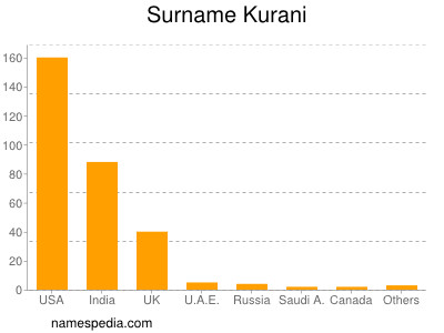 Surname Kurani