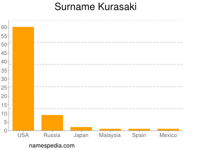 Surname Kurasaki