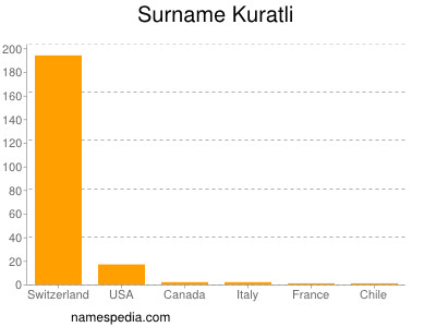 Surname Kuratli