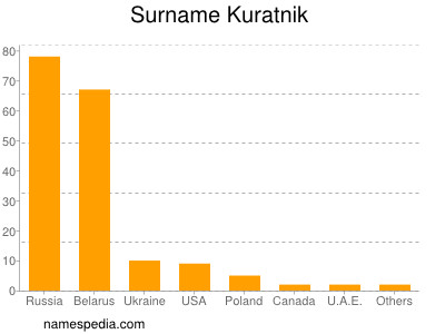 Surname Kuratnik