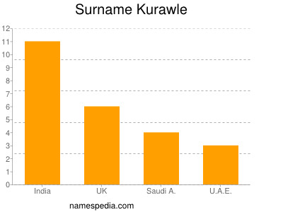 Surname Kurawle