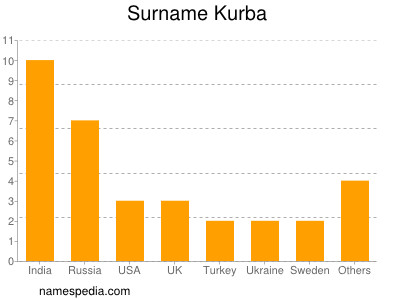 Surname Kurba