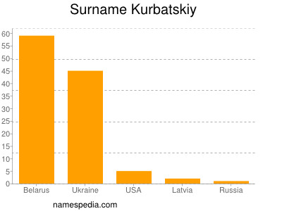 Surname Kurbatskiy