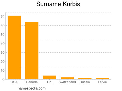 Surname Kurbis