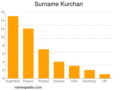 Surname Kurchan