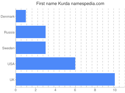 Given name Kurda