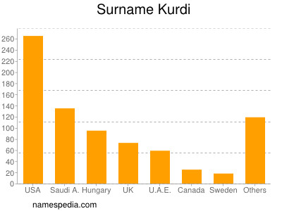 Surname Kurdi