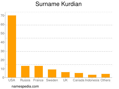 Surname Kurdian