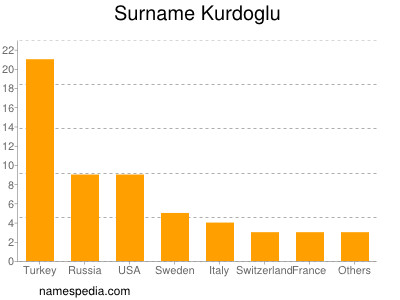 Surname Kurdoglu