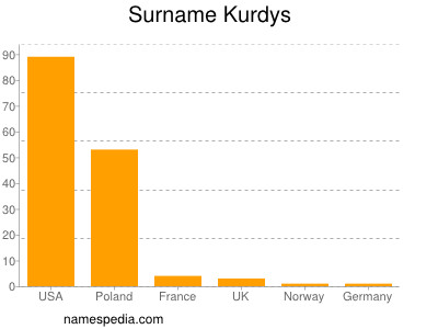 Surname Kurdys