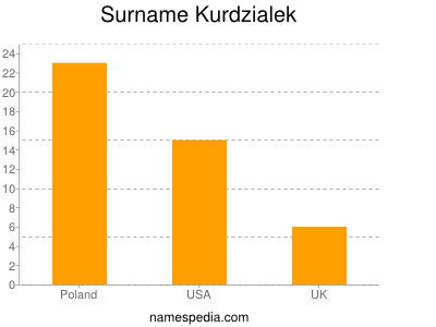 Surname Kurdzialek