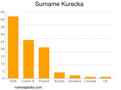 Surname Kurecka