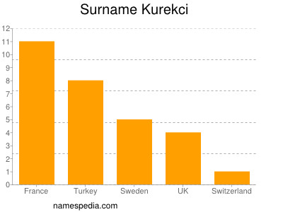 Surname Kurekci