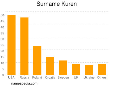 Surname Kuren